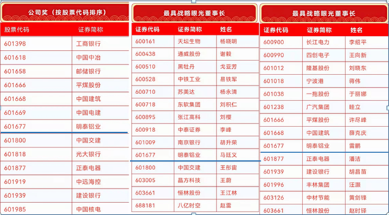 明泰鋁業入圍“金圓桌獎”三大獎項